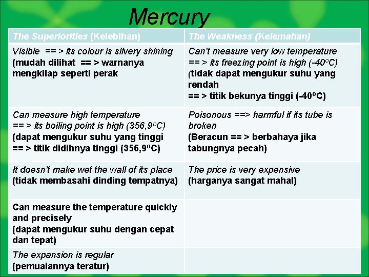 Mercury The Superiorities (Kelebihan) The Weakness (Kelemahan) Visible == > its colour is silvery