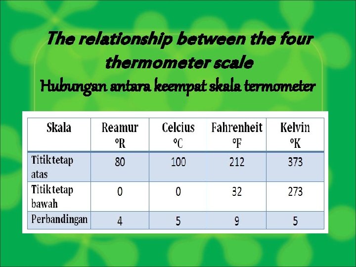 The relationship between the four thermometer scale Hubungan antara keempat skala termometer 