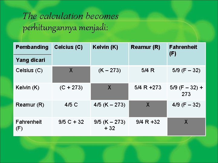 The calculation becomes perhitungannya menjadi: Pembanding Celcius (C) Kelvin (K) Reamur (R) Fahrenheit (F)