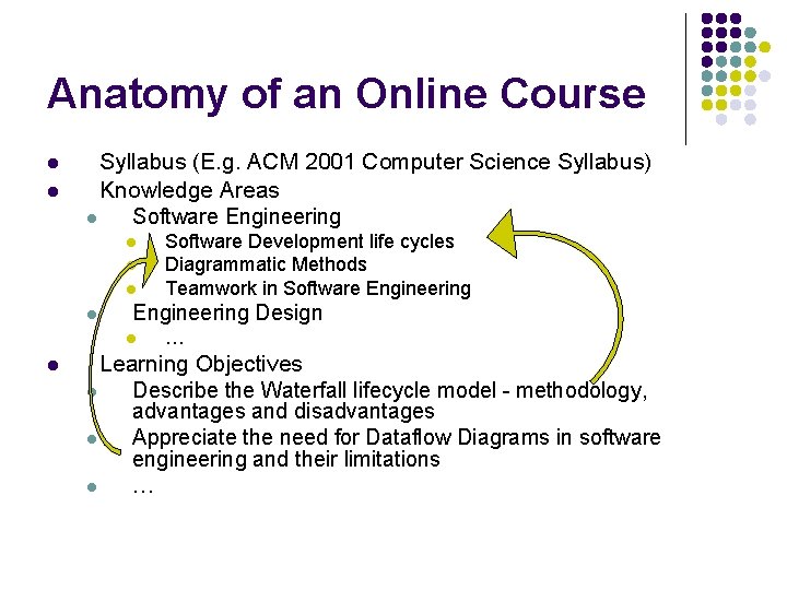 Anatomy of an Online Course l l Syllabus (E. g. ACM 2001 Computer Science