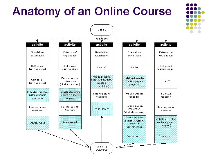 Anatomy of an Online Course 