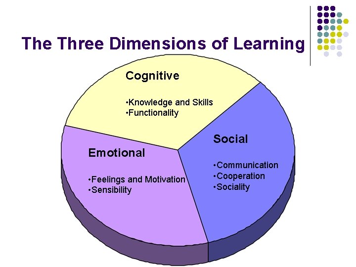 The Three Dimensions of Learning Cognitive • Knowledge and Skills • Functionality Social Emotional