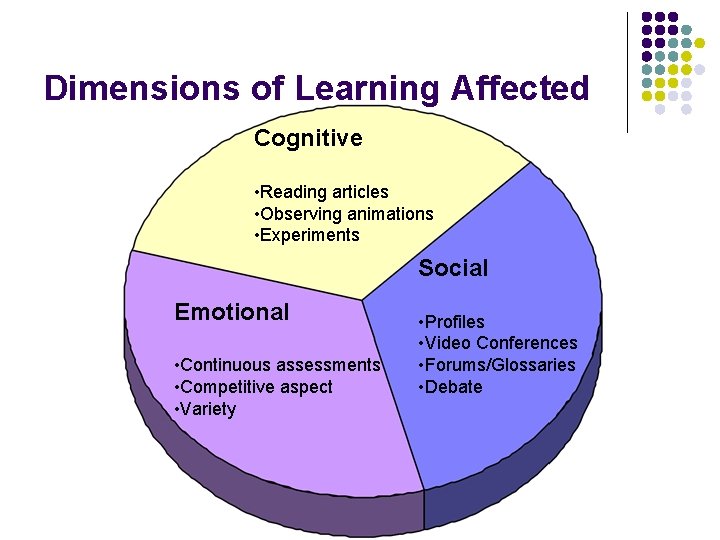 Dimensions of Learning Affected Cognitive • Reading articles • Observing animations • Experiments Social