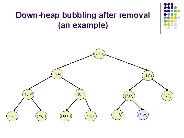 Down-heap bubbling after removal (an example) (20, B) (5, A) (15, K) (16, X)