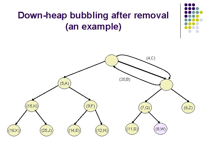 Down-heap bubbling after removal (an example) (4, C) (20, B) (5, A) (15, K)