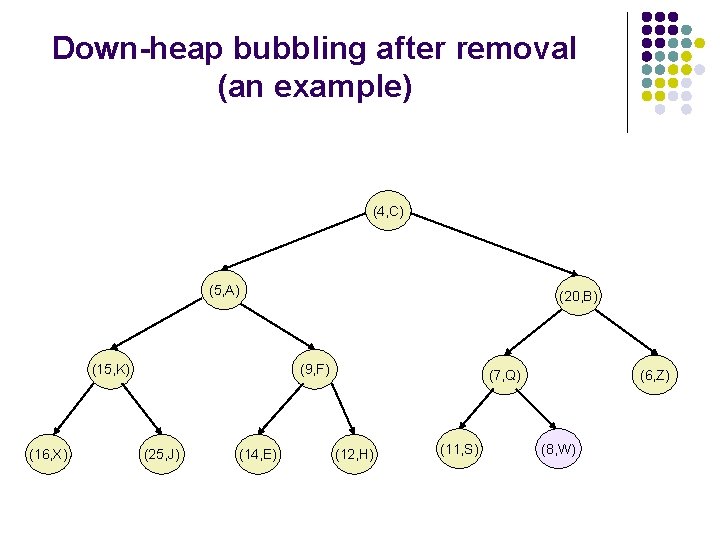 Down-heap bubbling after removal (an example) (4, C) (5, A) (15, K) (16, X)