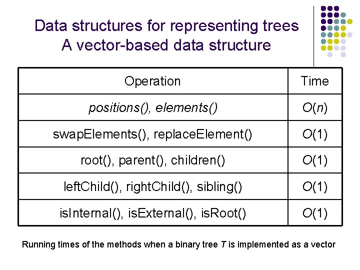 Data structures for representing trees A vector-based data structure Operation Time positions(), elements() O(n)