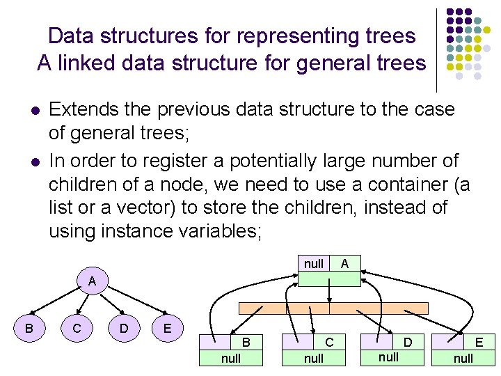 Data structures for representing trees A linked data structure for general trees l l