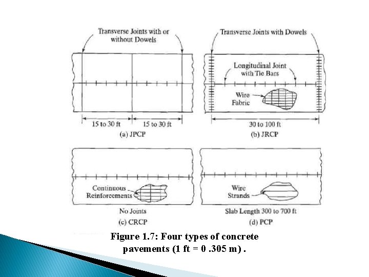 Figure 1. 7: Four types of concrete pavements (1 ft = 0. 305 m).