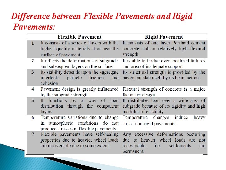 Difference between Flexible Pavements and Rigid Pavements: 