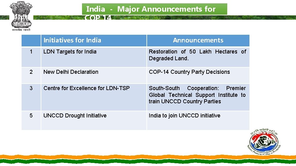 India - Major Announcements for COP 14 Initiatives for India Announcements 1 LDN Targets