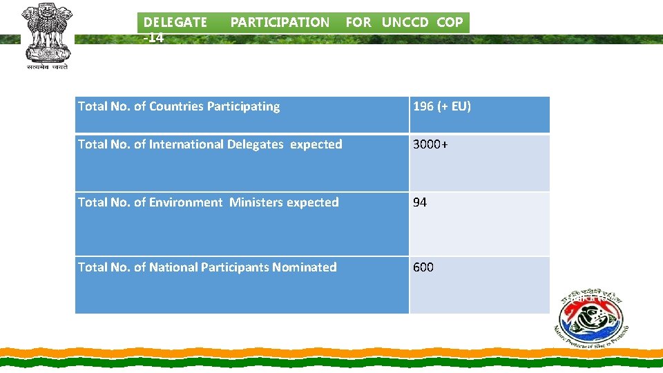 DELEGATE -14 PARTICIPATION FOR UNCCD COP Total No. of Countries Participating 196 (+ EU)