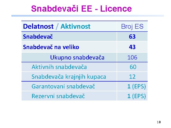 Snabdevači EE - Licence Delatnost / Aktivnost Broj ES Snabdevač 63 Snabdevač na veliko