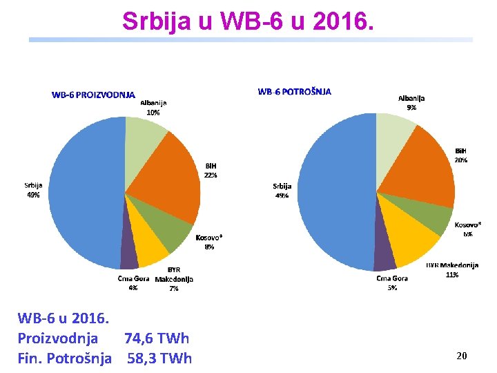 Srbija u WB-6 u 2016. Proizvodnja 74, 6 TWh Fin. Potrošnja 58, 3 TWh