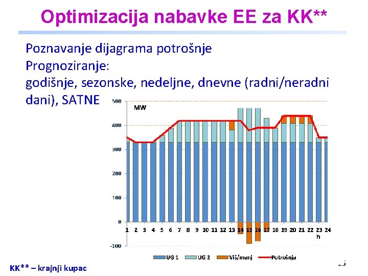 Optimizacija nabavke EE za KK** Poznavanje dijagrama potrošnje Prognoziranje: godišnje, sezonske, nedeljne, dnevne (radni/neradni