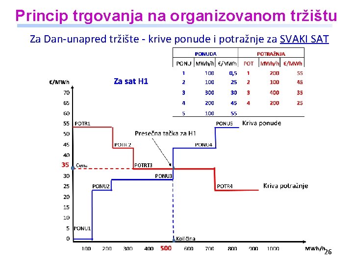 Princip trgovanja na organizovanom tržištu Za Dan-unapred tržište - krive ponude i potražnje za