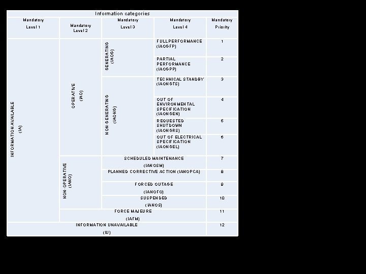 Information categories Mandatory Level 2 Mandatory Level 3 Level 4 Priority FULL PERFORMANCE (IAOGFP)
