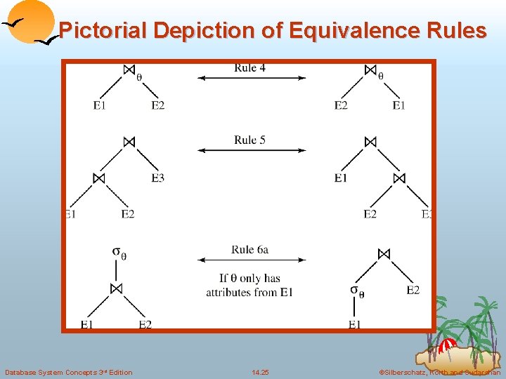 Pictorial Depiction of Equivalence Rules Database System Concepts 3 rd Edition 14. 25 ©Silberschatz,