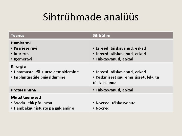 Sihtrühmade analüüs Teenus Sihtrühm Hambaravi • Kaariese ravi • Juureravi • Igemeravi • Lapsed,