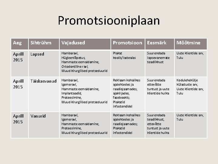 Promotsiooniplaan Aeg Sihtrühm Vajadused Promotsioon Eesmärk Mõõtmine Aprill 2015 Lapsed Hambaravi, Hügieeniõpetus, Hammaste eemaldamine,