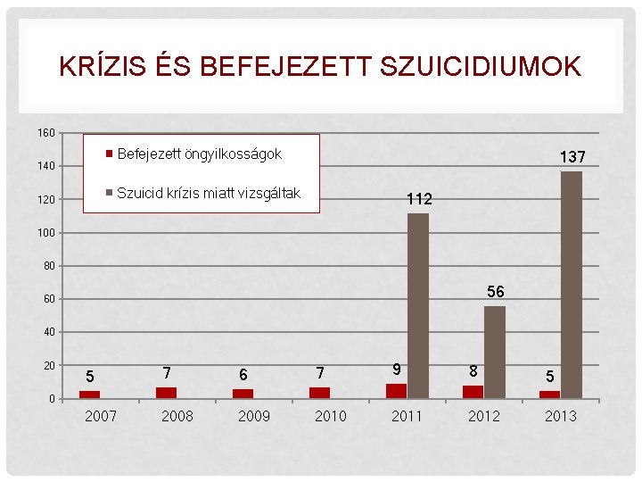 KRÍZIS ÉS BEFEJEZETT SZUICIDIUMOK 160 Befejezett öngyilkosságok 140 137 Szuicid krízis miatt vizsgáltak 120