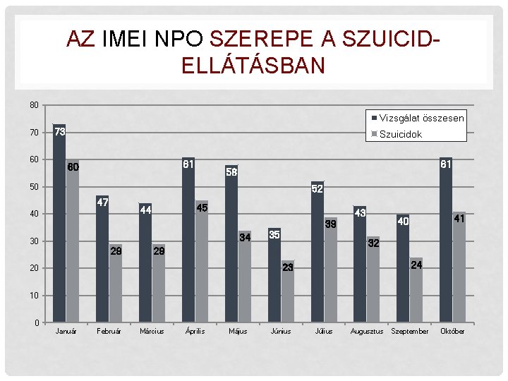 AZ IMEI NPO SZEREPE A SZUICIDELLÁTÁSBAN 80 Vizsgálat összesen 70 60 73 Szuicidok 61