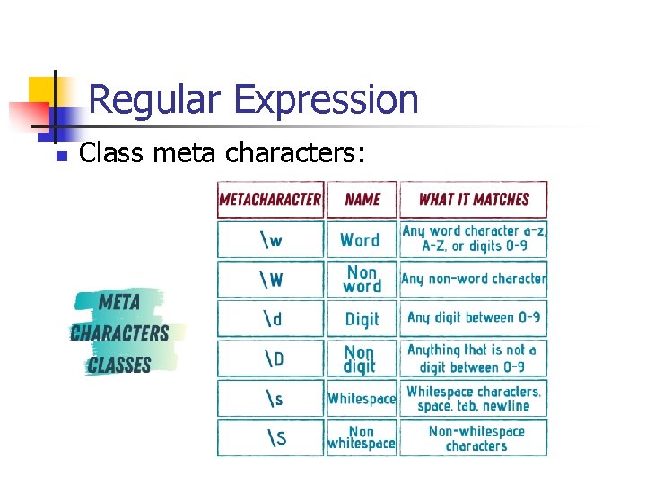 Regular Expression n Class meta characters: 