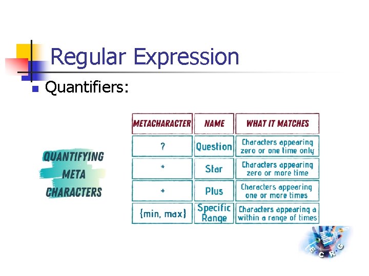 Regular Expression n Quantifiers: 