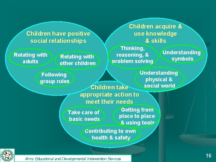 Children acquire & use knowledge & skills Children have positive social relationships Relating with