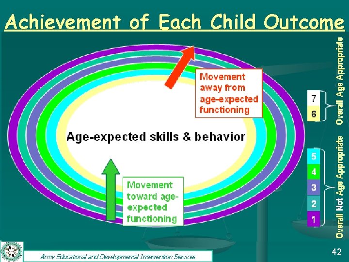 Achievement of Each Child Outcome Army Educational and Developmental Intervention Services 42 