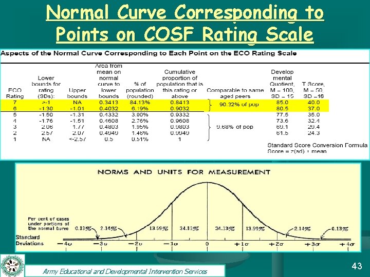 Normal Points Curve Corresponding to on COSF Rating Scale 10 Army Educational and Developmental