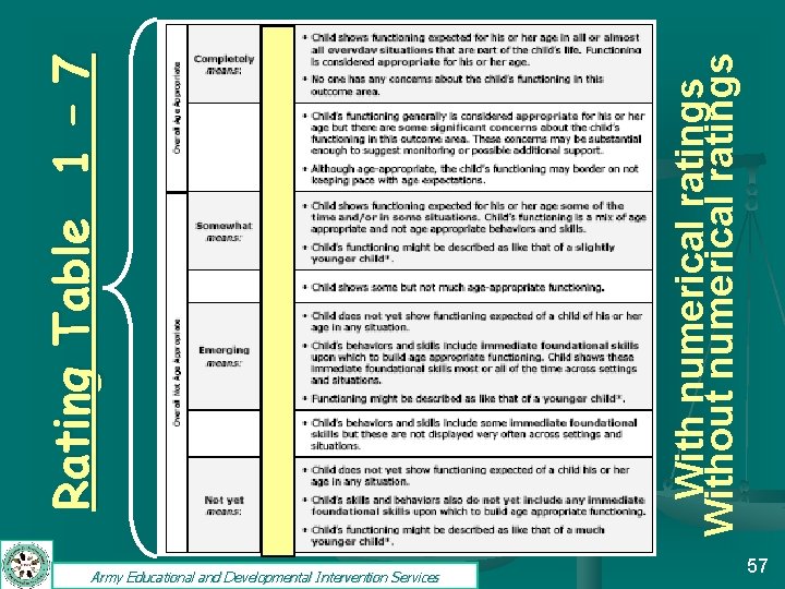 Army Educational and Developmental Intervention Services With numerical ratings Without numerical ratings Rating Table