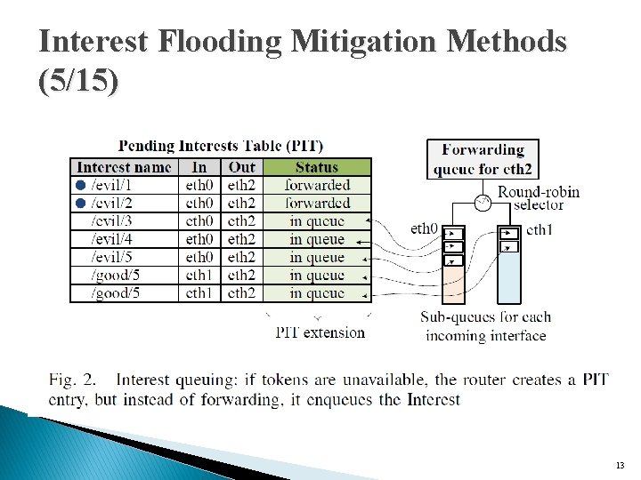 Interest Flooding Mitigation Methods (5/15) 13 