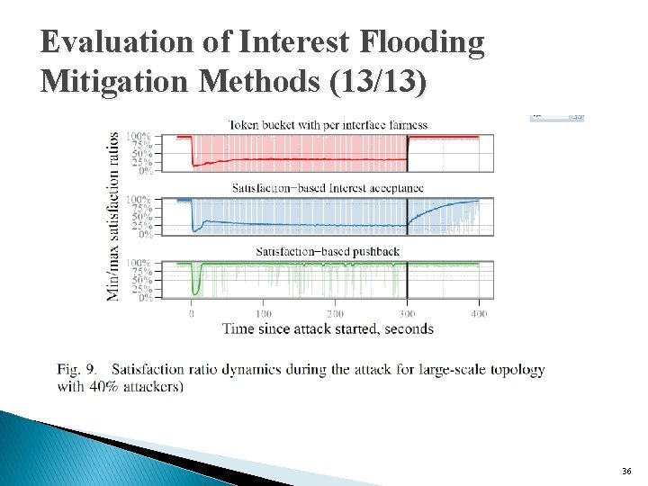 Evaluation of Interest Flooding Mitigation Methods (13/13) 36 