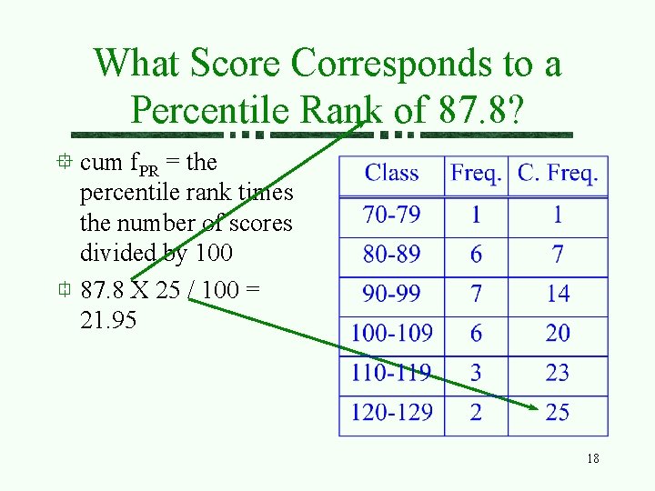 What Score Corresponds to a Percentile Rank of 87. 8? cum f. PR =