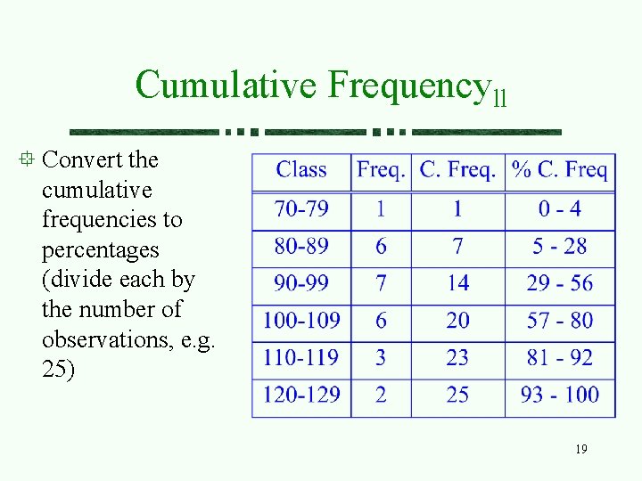 Cumulative Frequencyll Convert the cumulative frequencies to percentages (divide each by the number of