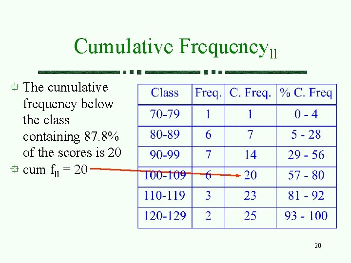 Cumulative Frequencyll The cumulative frequency below the class containing 87. 8% of the scores