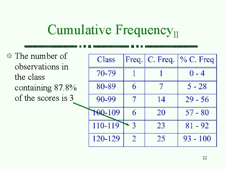 Cumulative Frequencyll The number of observations in the class containing 87. 8% of the