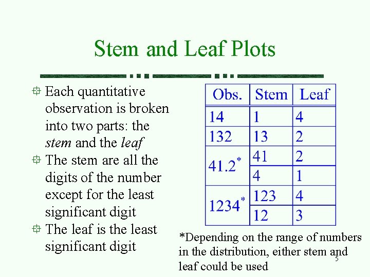 Stem and Leaf Plots Each quantitative observation is broken into two parts: the stem