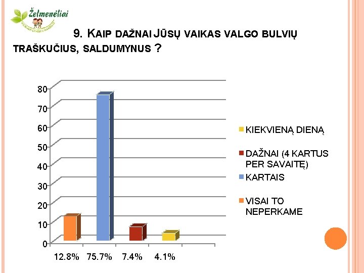 9. KAIP DAŽNAI JŪSŲ VAIKAS VALGO BULVIŲ TRAŠKUČIUS, SALDUMYNUS ? 80 70 60 KIEKVIENĄ