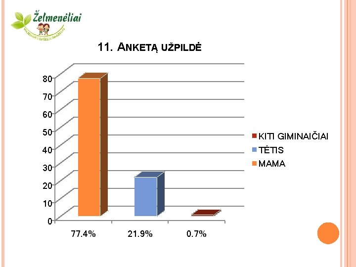 11. ANKETĄ UŽPILDĖ 80 70 60 50 KITI GIMINAIČIAI 40 TĖTIS 30 MAMA 20