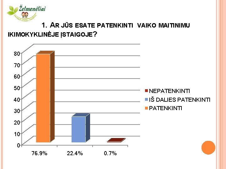 1. AR JŪS ESATE PATENKINTI IKIMOKYKLINĖJE ĮSTAIGOJE? VAIKO MAITINIMU 80 70 60 50 NEPATENKINTI