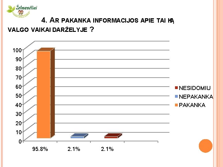 4. AR PAKANKA INFORMACIJOS APIE TAI KĄ VALGO VAIKAI DARŽELYJE ? 100 90 80