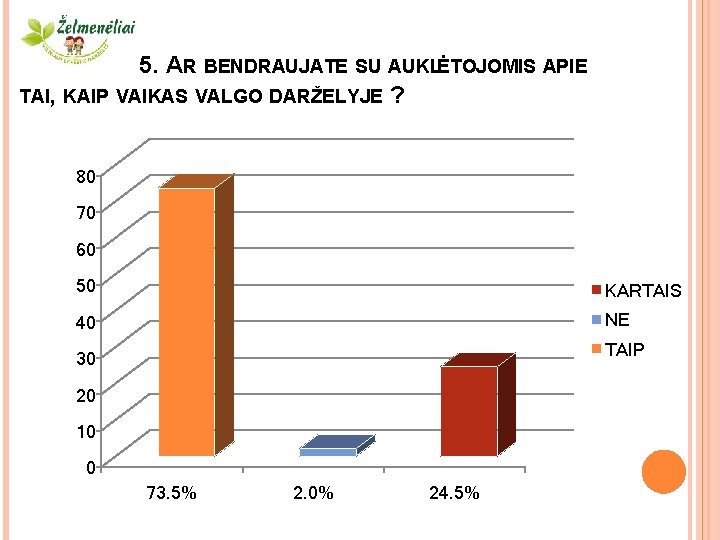 5. AR BENDRAUJATE SU AUKLĖTOJOMIS APIE TAI, KAIP VAIKAS VALGO DARŽELYJE ? 80 70