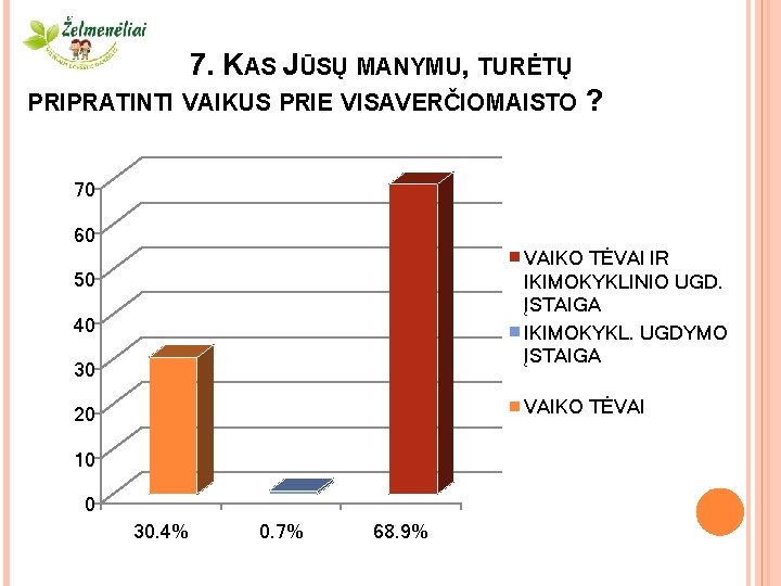 7. KAS JŪSŲ MANYMU, TURĖTŲ PRIPRATINTI VAIKUS PRIE VISAVERČIO MAISTO ? 70 60 VAIKO