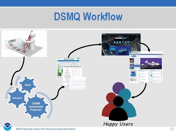 DSMQ Workflow DSMQ Input Metadata DSMM Automated Processes Happy Users NOAA National Centers for