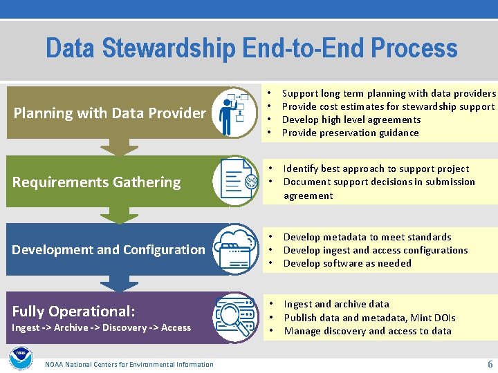 Data Stewardship End-to-End Process Planning with Data Provider Requirements Gathering Development and Configuration Fully
