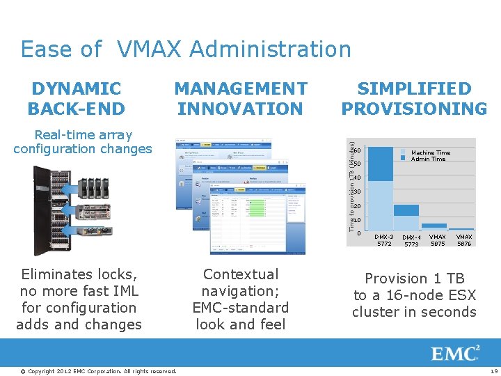 Ease of VMAX Administration DYNAMIC BACK-END MANAGEMENT INNOVATION Time to provision 1 TB (Minutes)
