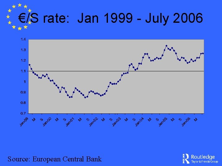 €/S rate: Jan 1999 - July 2006 Source: European Central Bank 