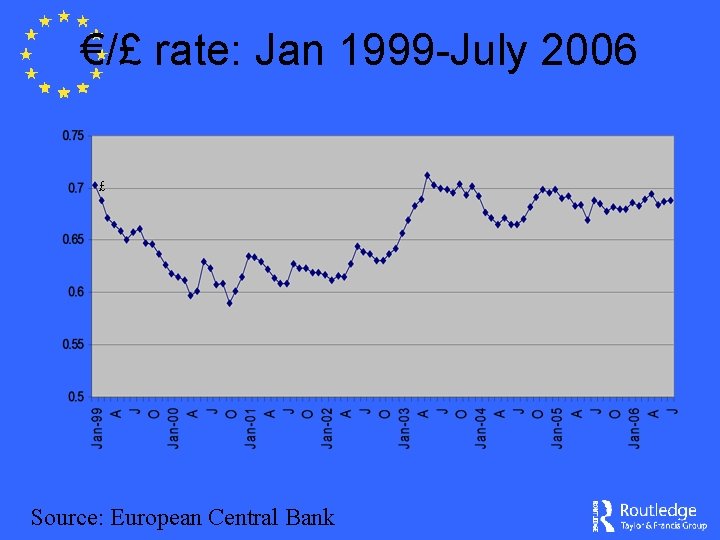 €/£ rate: Jan 1999 -July 2006 £ Source: European Central Bank 